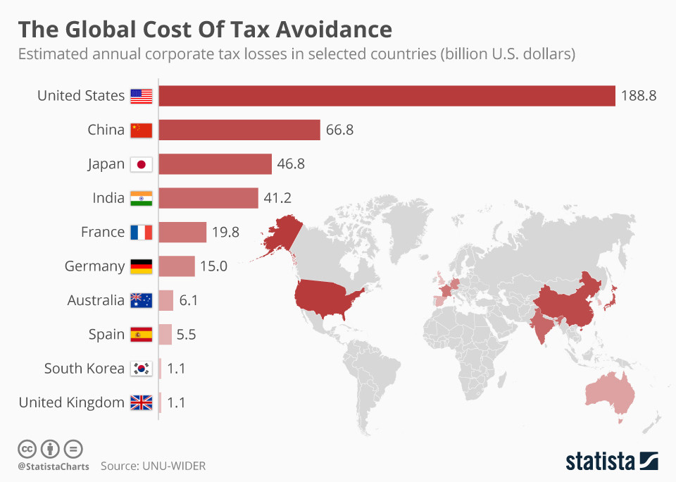 Source: World Economic Forum  Exhibit 1: The Top 10 Countries with the highest Annual Corporate Tax Losses.  