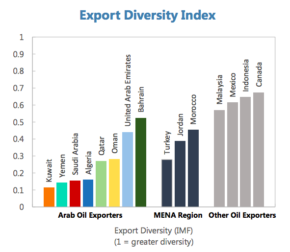 Source: IMF  Exhibit 3: Export Diversity Index of the Arab Oil Exporting Countries, the MENA region and other Oil Exporters. 