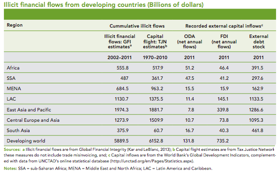 Source: Tax Justice Network  Exhibit 8: The Illicit Financial Flows from Developing Countries 