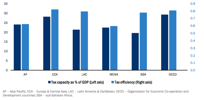 Source: World Economic Outlook 2018 Exhibit 9: Tax Capacity and Efficiency as a percent of GDP. 