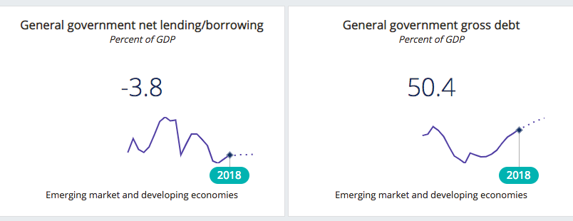 Source: IMF World Economic Outlook October 2018 Exhibit 4: General government Net Lending and gross debt trends in 2018
