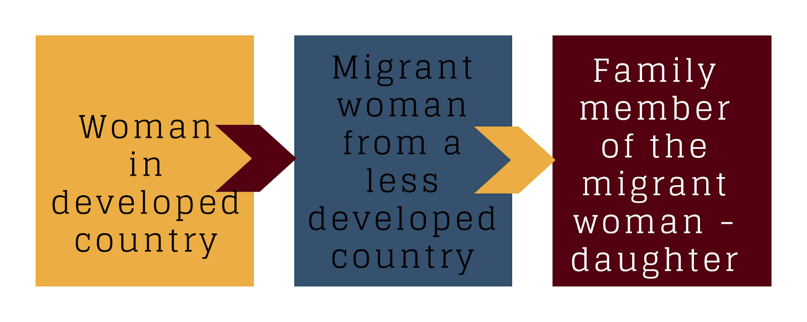 Geography Chain Migration Example