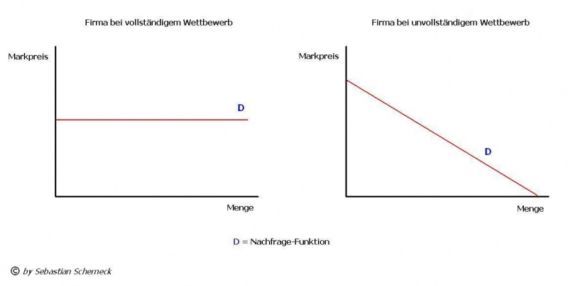 Unvollst ndiger Wettbewerb Exploring Economics