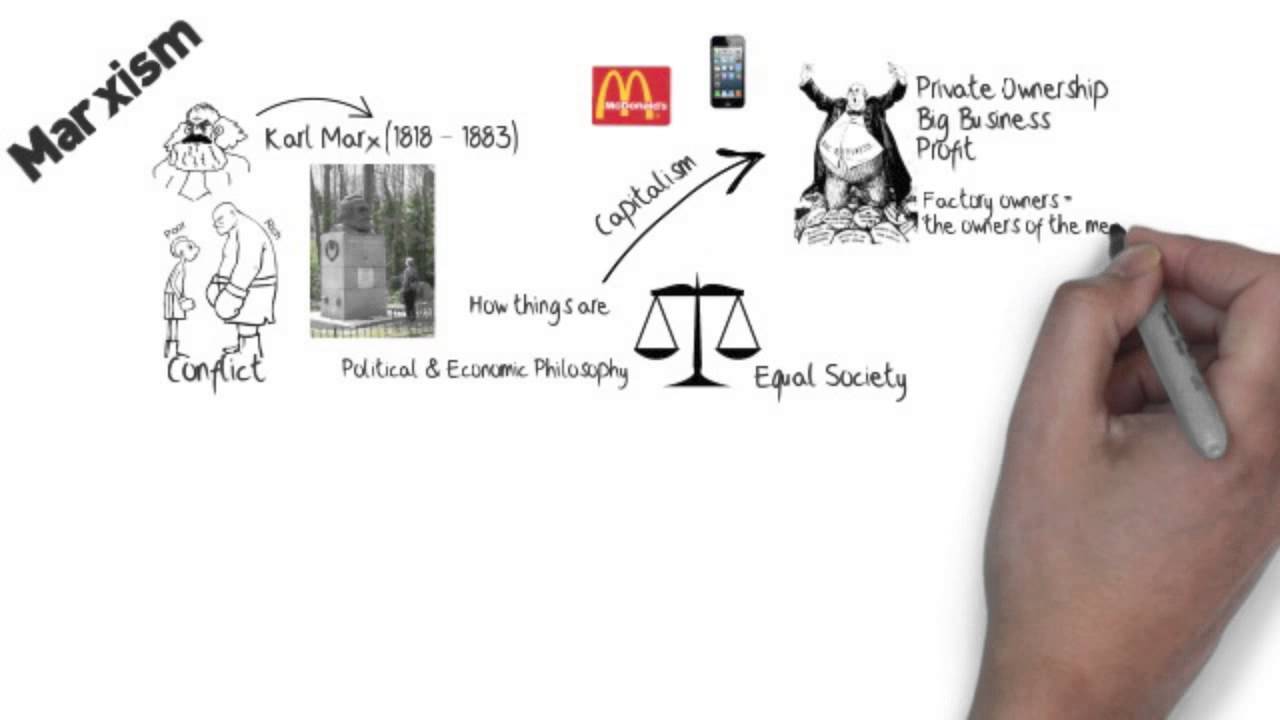 What Is Marxism In Simple Terms