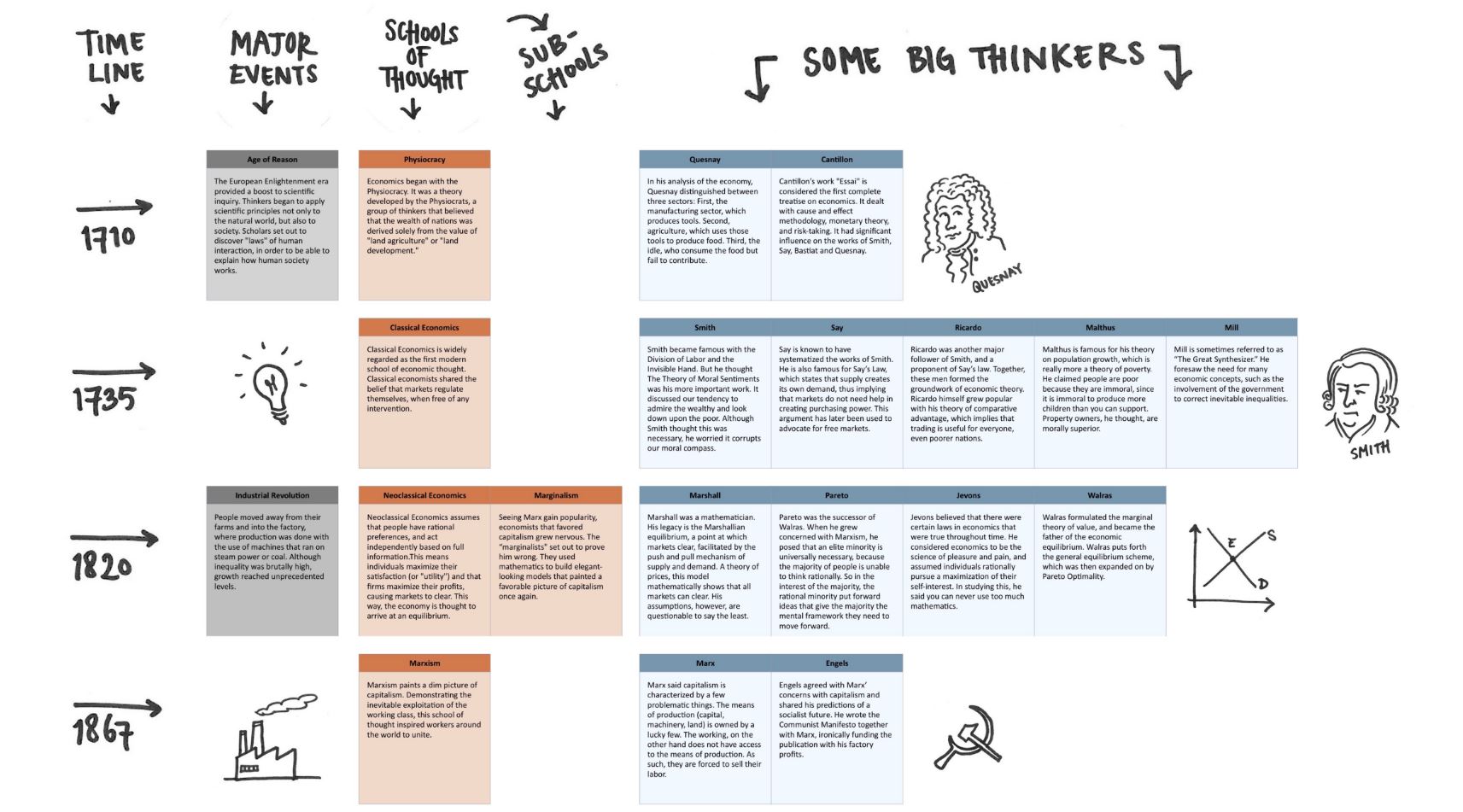 Economics An Illustrated Timeline Exploring Economics 