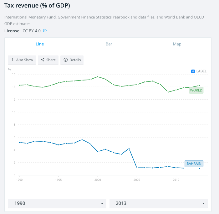 Source: World Bank  Exhibit 2: The comparison between Tax Revenue as a percentage of GDP of the World and Bahrain.