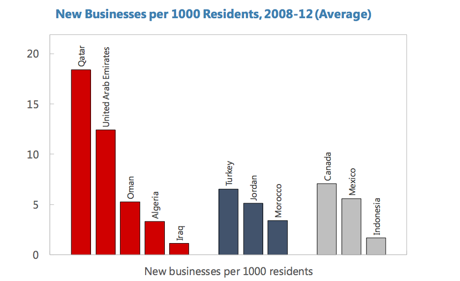 Source: World Bank Enterprise Surveys  Exhibit 5: The number of new businesses per 1000 residents in oil producing countries. 