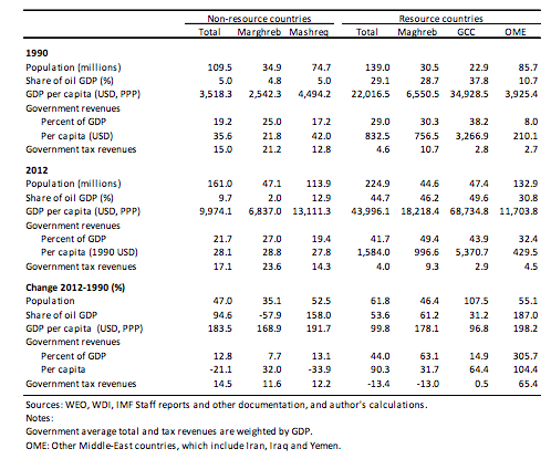 Source: WEO and IMF Exhibit 6: The distribution of GDP in oil from Margreb and Mashreq countries. 