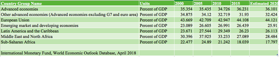 Source: IMF  Exhibit 7: The estimated and actual change in Tax Revenue as a Percent of GDP from 2000 to 2020.