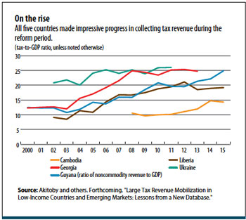 Source: Akitoby 2018 Exhibit 10: The change in Tax-to-GDP ratio of Liberia, Cambodia, Georgia, Guyana and Ukraine between 2000 to 2015.