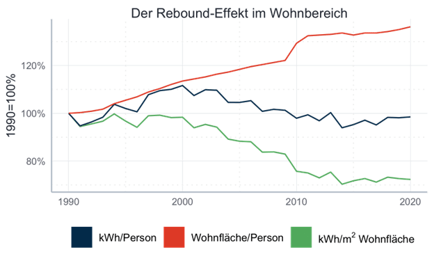 Entwicklung des Wärmebedarfs pro Person, der Wohnfläche pro Kopf und des Wärmebedarfs pro Wohnfläche für den Wohnsektor in Deutschland im Vergleich zum Ausgangsjahr 1990. Daten: Statistisches Bundesamt und Arbeitsgemeinschaft Energiebilanzen; eigene Darstellung.